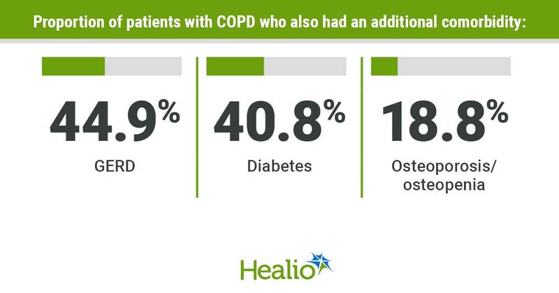 Infographic showing proportion of patients with COPD who also had an additional comorbidity.