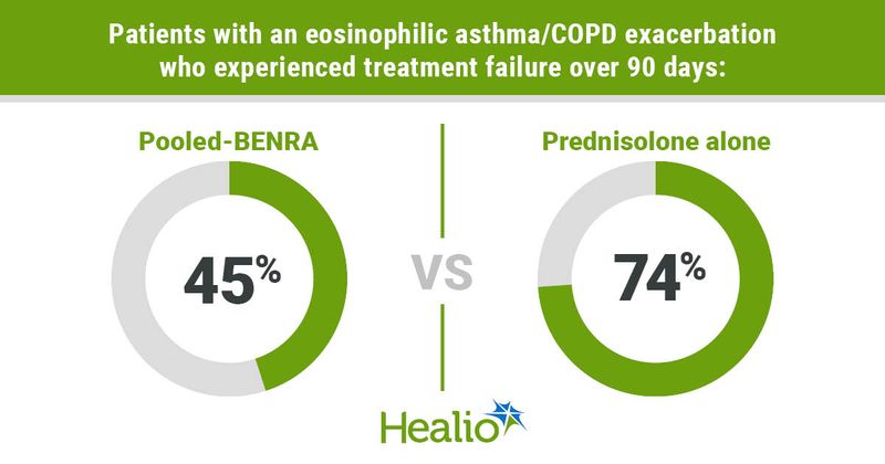 Infographic showing patients with an eosinophilic asthma/COPD exacerbation who experienced treatment failure over 90 days.