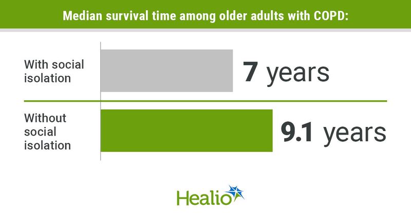 Infographic showing median survival time among older adults with COPD.