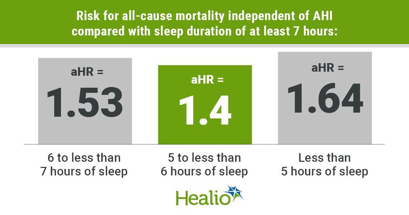 Infographic showing risk for all-cause mortality independent of AHI compared with sleep duration of at least 7 hours.