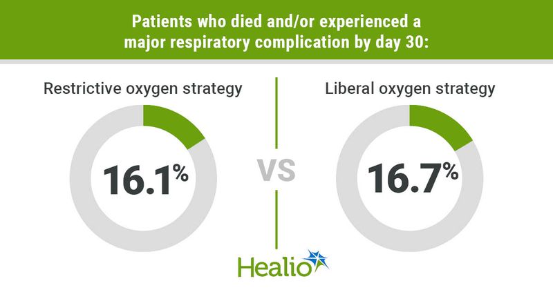 Infographic showing patients who died and/or experienced a major respiratory complication by day 30