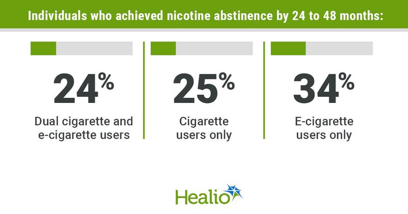 Infographic showing individuals who achieved nicotine abstinence by 24 to 48 months