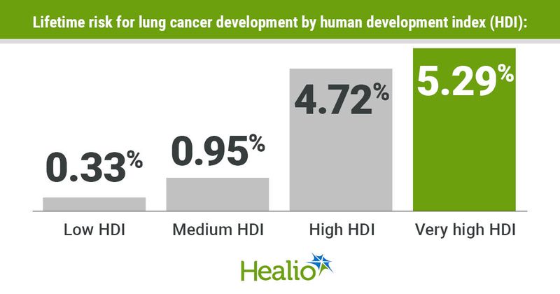 Infographic showing lifetime risk for lung cancer development by human development index (HDI).