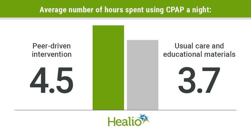 Infographic showing average number of hours spent using CPAP a night