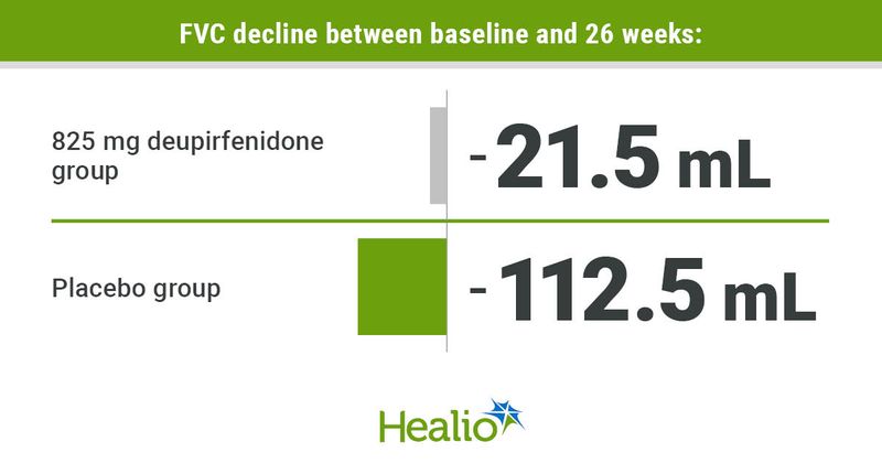 Infographic showing FVC decline between baseline and 26 weeks.