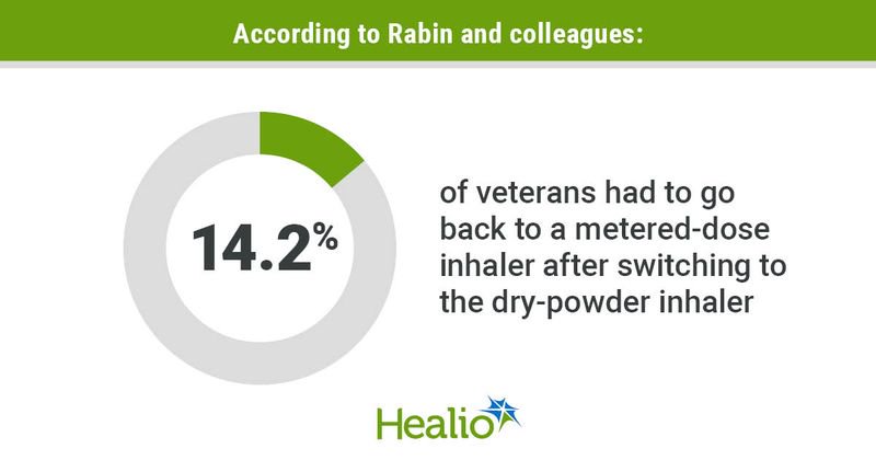 Infographic showing that according to Rabin and colleagues, 14.2% of veterans had to go back to a metered-dose inhaler after switching to the dry-powder inhaler.