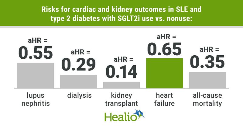 Risks for cardiac and kidney outcomes in SLE and type 2 diabetes with SGLT2i use vs. nonuse were highest in heart failure, lupus nephritis, all-cause mortality, dialysis and kidney transplant.