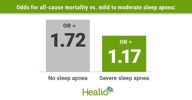 Infographic showing odds for all-cause mortality vs. mild to moderate sleep apnea.