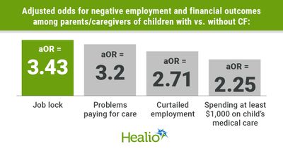 Odds for job lock, curtailed employment elevated in families of kids with cystic fibrosis