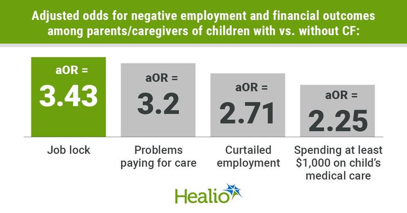 Infographic showing adjusted odds for negative employment and financial outcomes among parents/caregivers of children with vs. without CF.