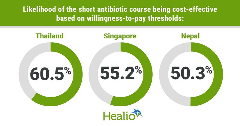 Infographic showing likelihood of the short antibiotic course being cost-effective based on willingness-to-pay thresholds.