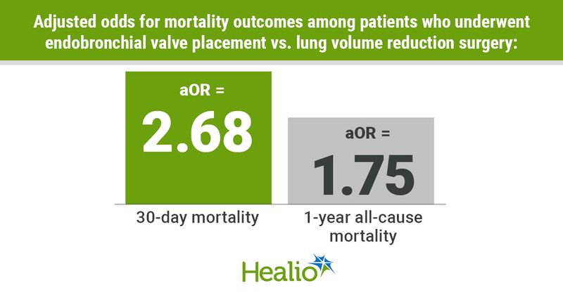 Infographic showing adjusted odds for mortality outcomes among patients who underwent endobronchial valve placement vs. lung volume reduction surgery.