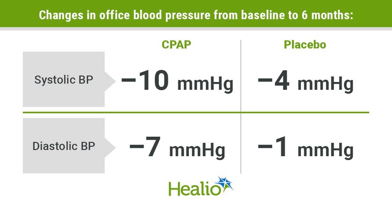 Infographic showing changes in office blood pressure from baseline to 6 months.