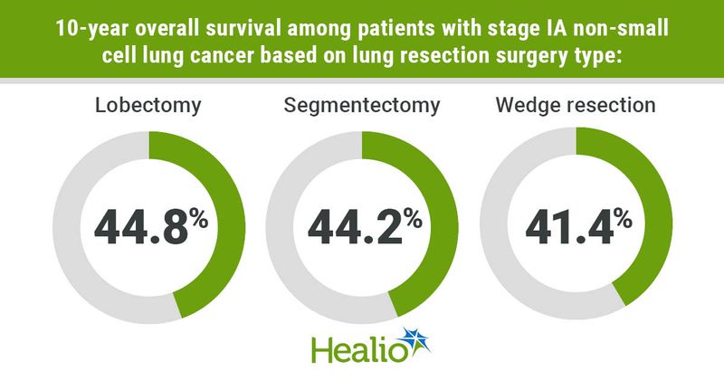 Infographic showing 10-year overall survival among patients with stage IA non-small cell lung cancer based on lung resection surgery type.