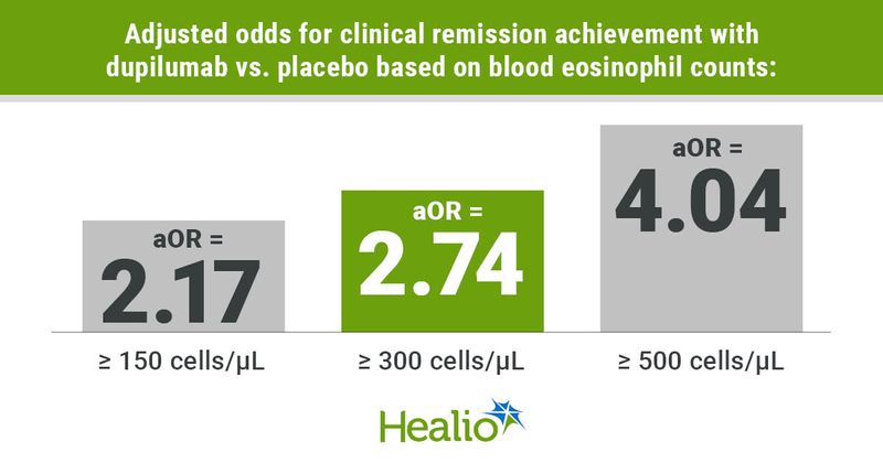 Adjusted odds for clinical remission achievemen with dupilumab vs. placebo based on blood eosinophil counts included 2.17 at 150 cells//uL and higher, 2.74 at 300 cells/uL and higher, and 4.04 at 500 cells/uL and higher.