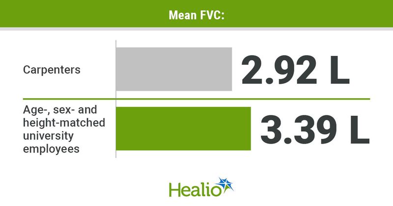 Infographic showing mean FVC of carpenters and age-, sex- and height-matched university employees.