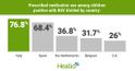 RSV clinical, societal burden in primary care differs in five European countries