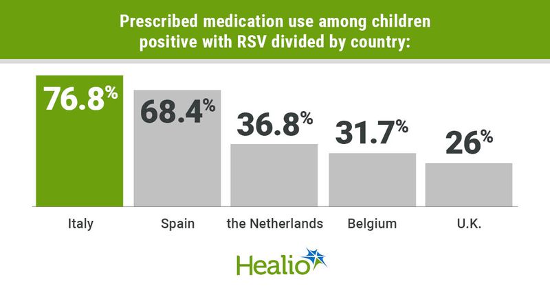 Infographic showing prescribed medication use among children positive with RSV divided by country.