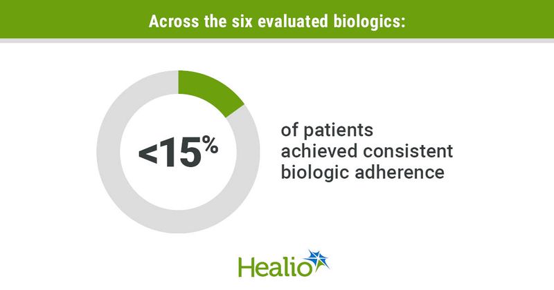 Infographic showing that across the six evaluated biologics, < 15% of patients achieved consistent biologic adherence.