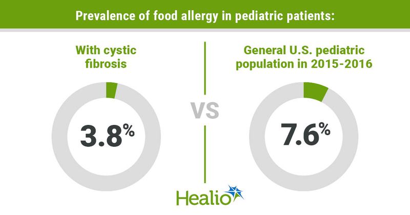 Infographic showing prevalence of food allergy in pediatric patients.