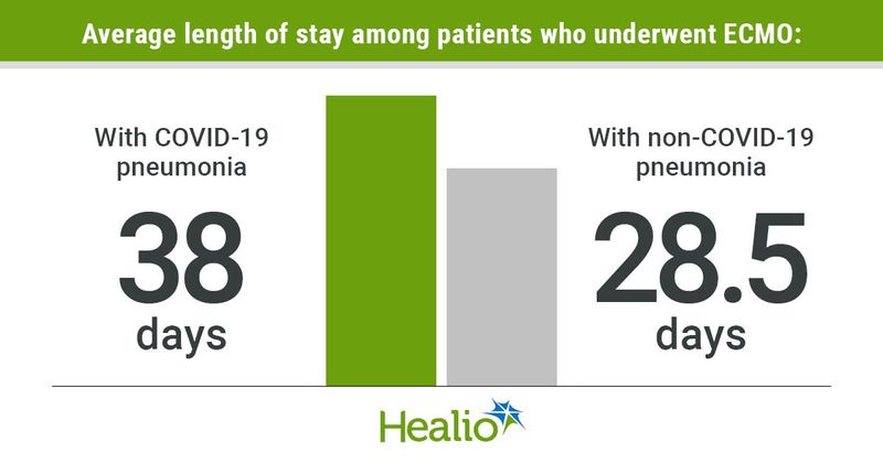 Infographic showing average length of stay among patients who underwent ECMO.