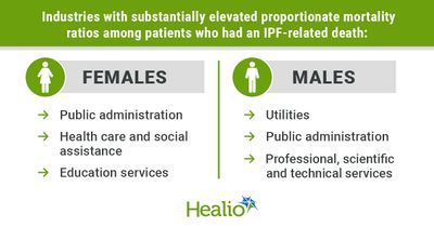 Industries, occupations with high IPF mortality in 2020 to 2022 differ by sex