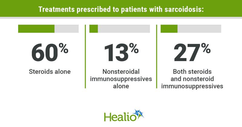 Infographic showing treatments prescribed to patients with sarcoidosis.