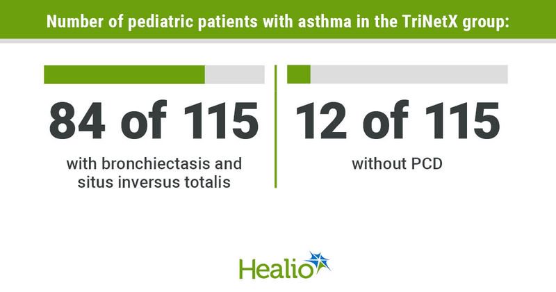 Infographic showing number of pediatric patients with asthma in the TriNetX group.