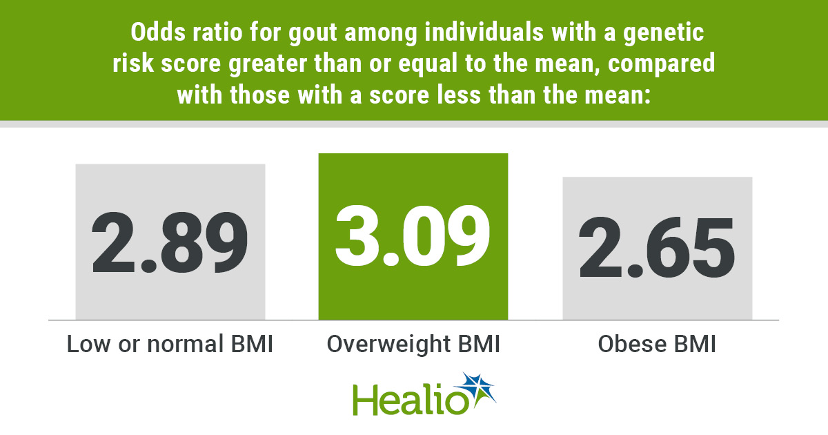 Genetic variants demonstrate a strong impact on gout risk in those with overweight or obese BMI