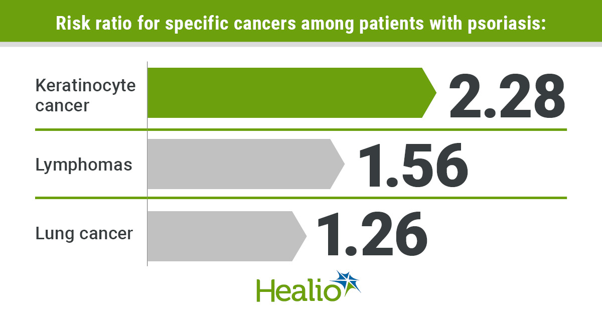 Patients with psoriasis carry a slightly increased risk for cancer