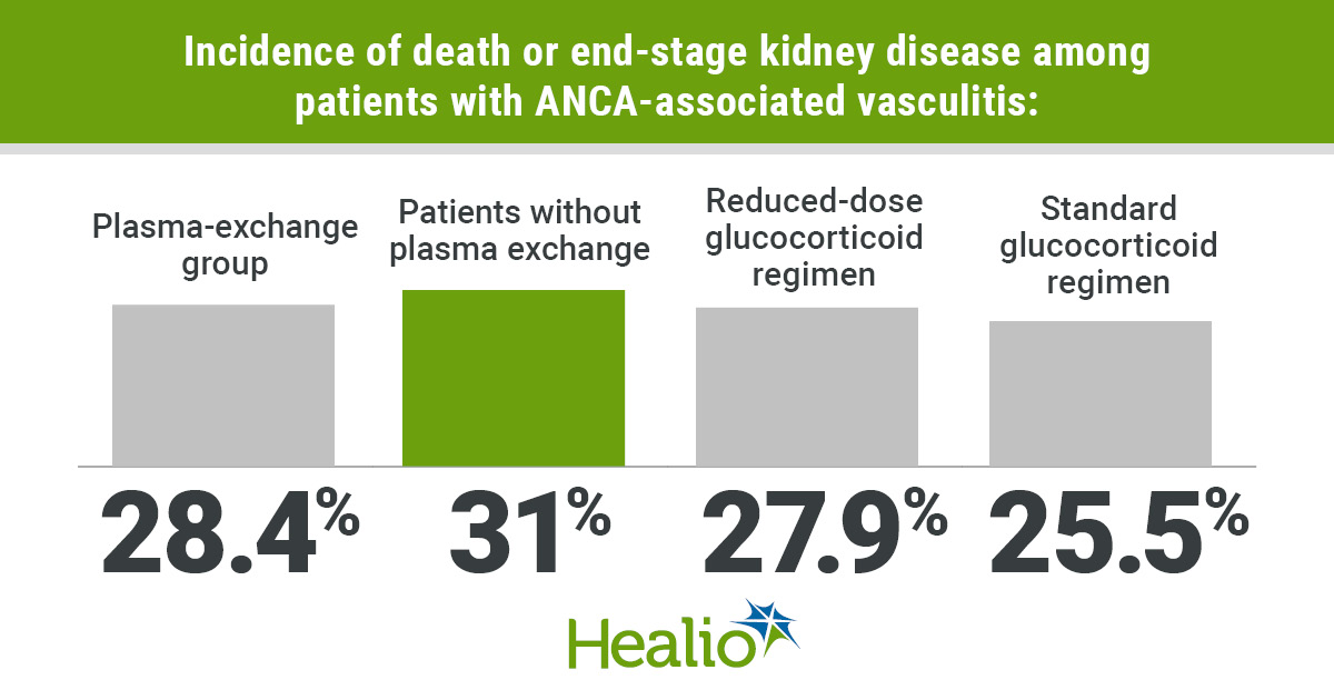 Plasma exchange did not reduce the incidence of death or end-stage kidney disease among patients with ANCA-associated vasculitis