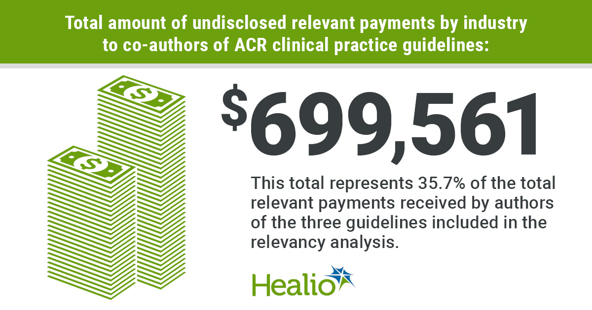 Approximately 35% of relevant industry payments to U.S.-based authors of American College of Rheumatology clinical practice guidelines remain undisclosed