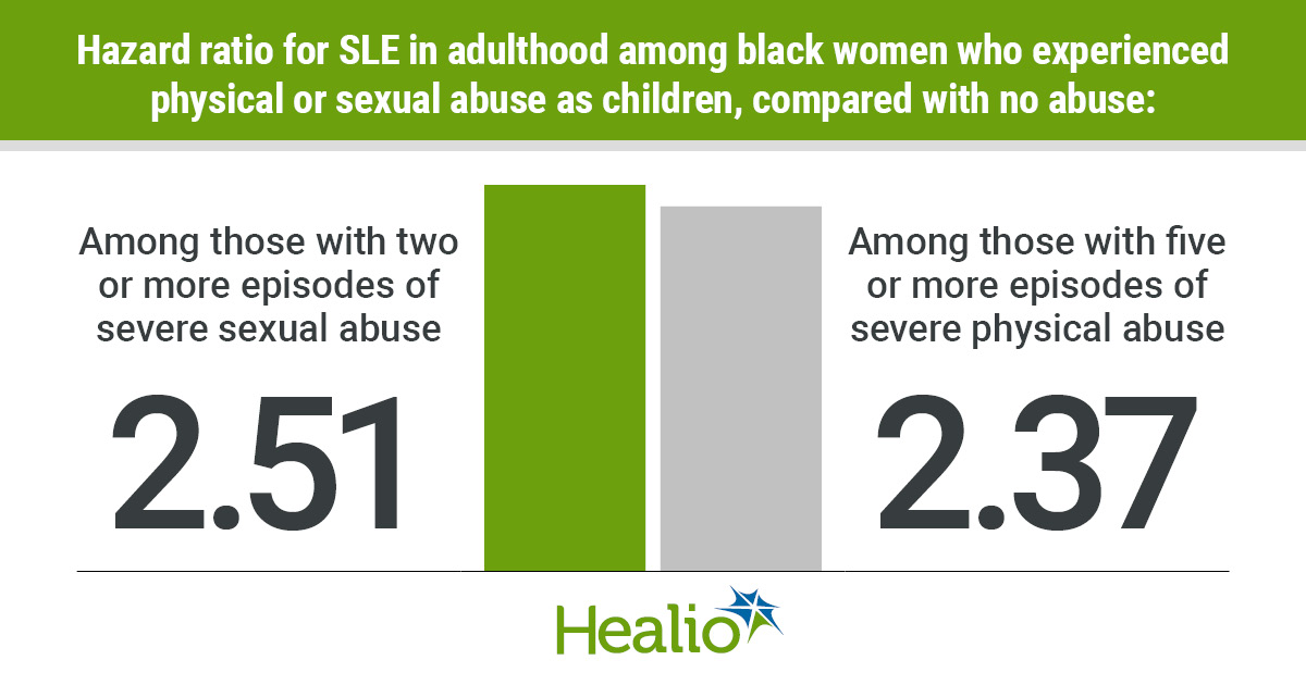 Black women who experience sexual and physical abuse during childhood are at an increased risk for developing systemic lupus erythematosus as an adult