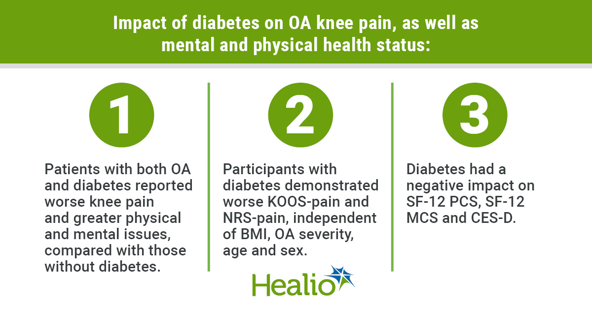 Patients with knee osteoarthritis demonstrated higher average pain intensity and worse physical and mental health if they also have diabetes, according to data