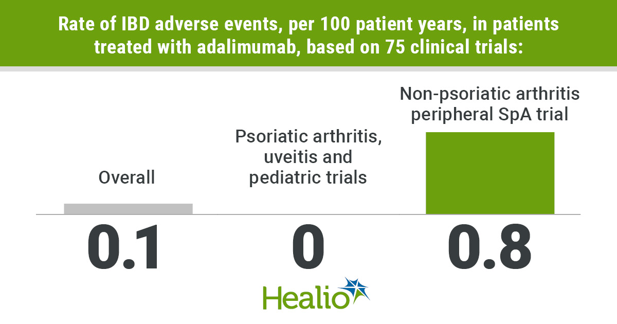 A review of 75 adalimumab clinical trials in adult and pediatric patients demonstrated low rates of inflammatory bowel disease adverse events.