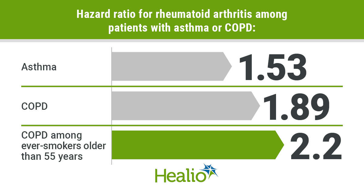 Asthma and chronic obstructive pulmonary disease are each associated with an increased risk for rheumatoid arthritis