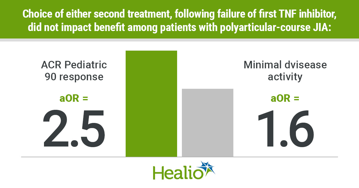 Many patients with juvenile idiopathic arthritis see little benefit from treatment with their first or second biologic