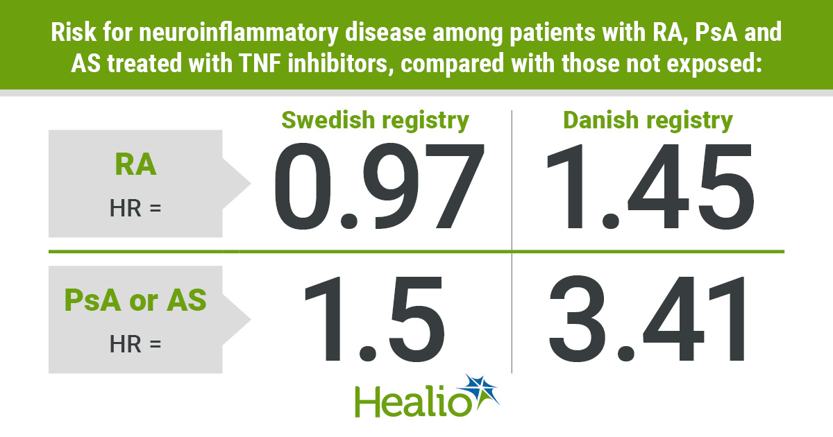 Treatment with TNF inhibitors are associated with an increased — albeit still low — risk for neuroinflammatory disease in patients with ankylosing spondylitis and psoriatic arthritis, but not rheumatoid arthritis, according to data