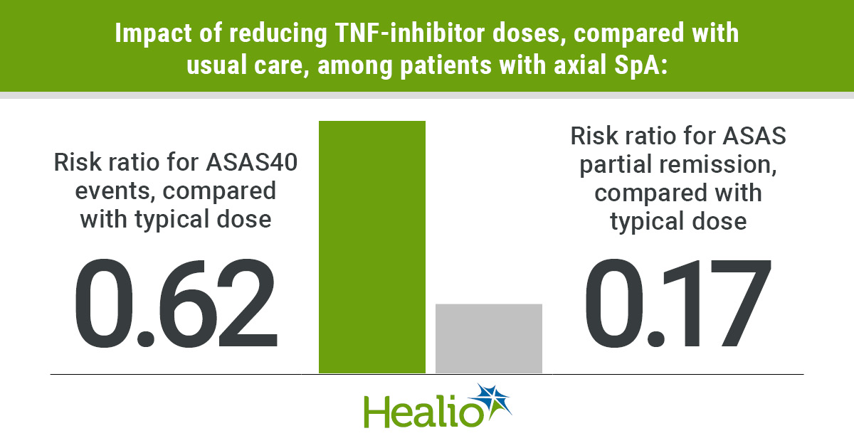 Reducing TNF-inhibitor treatments for patients with axial spondyloarthritis may produce “little to no” clinical benefit