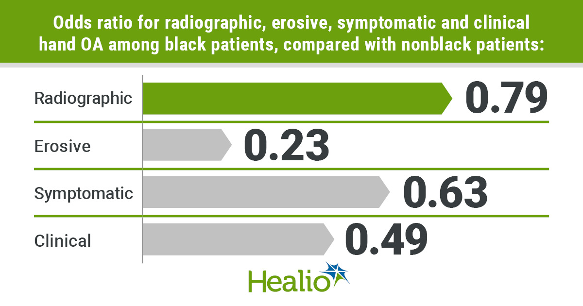 Hand osteoarthritis less prevalent among black patients