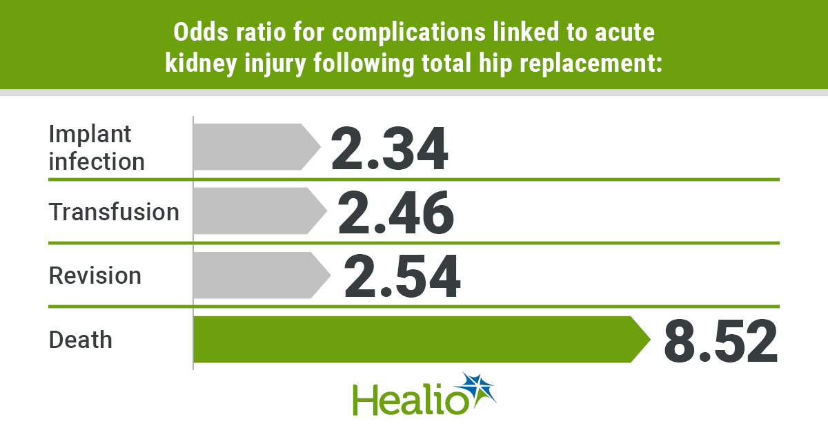 Among patients undergoing total hip arthroplasty, acute kidney injury occurs in 1.5% of hospitalizations, and is associated with increased implant infection, health care use and death following surgery, according to findings