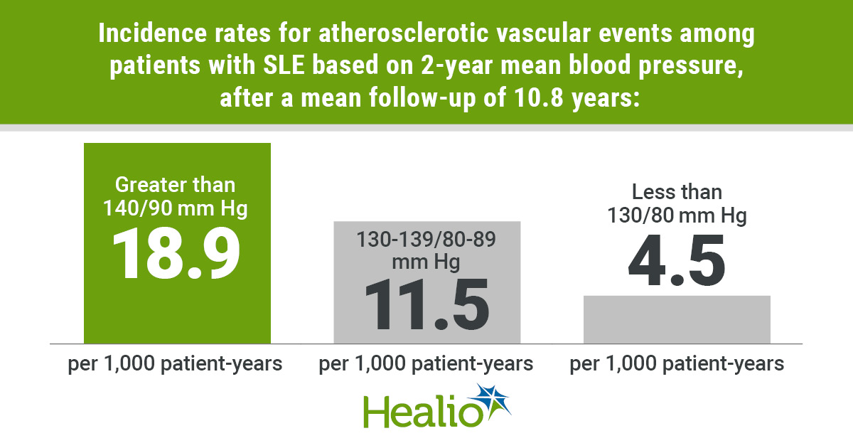 A 2-year, sustained mean blood pressure of 130-139/80-89 mm Hg — now considered the threshold for stage 1 hypertension by the American College of Cardiology and the American Heart Association — is associated with a 73% higher risk for atherosclerotic vascular events among patients with lupus