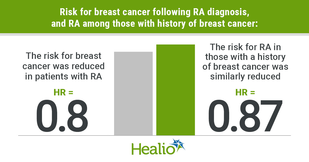 Although the risk for breast cancer is reduced among patients with rheumatoid arthritis, there is evidence of an equally pronounced risk reduction prior to RA diagnosis that is unexplained by hormonal risk factors