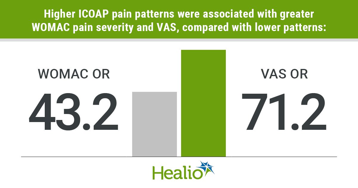 Knee pain patterns were associated with radiographic OA disease stage and duration, in addition to pain severity