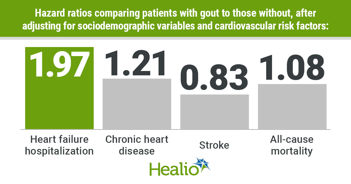 Gout is associated with an increased risk for heart failure among adults aged 65.5 years and older