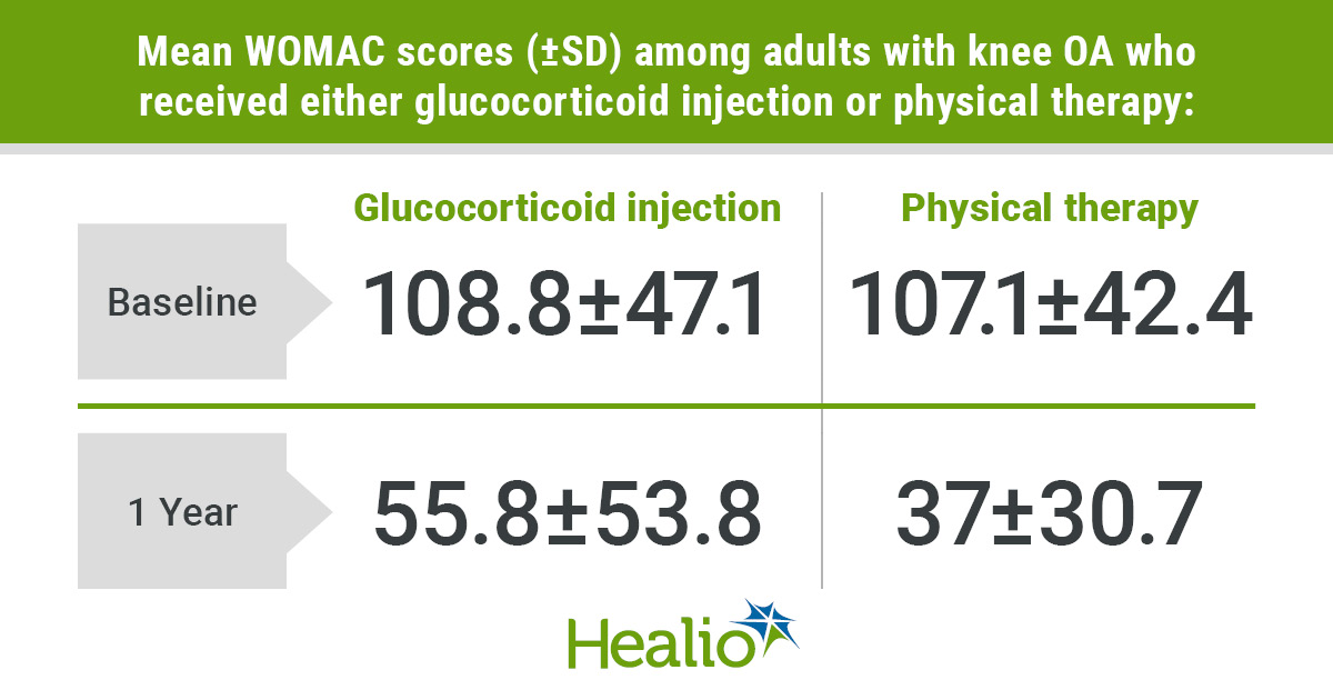 Patients with knee osteoarthritis who participated in physical therapy demonstrated less pain and functional disability at 1 year compared with those who received glucocorticoid injection