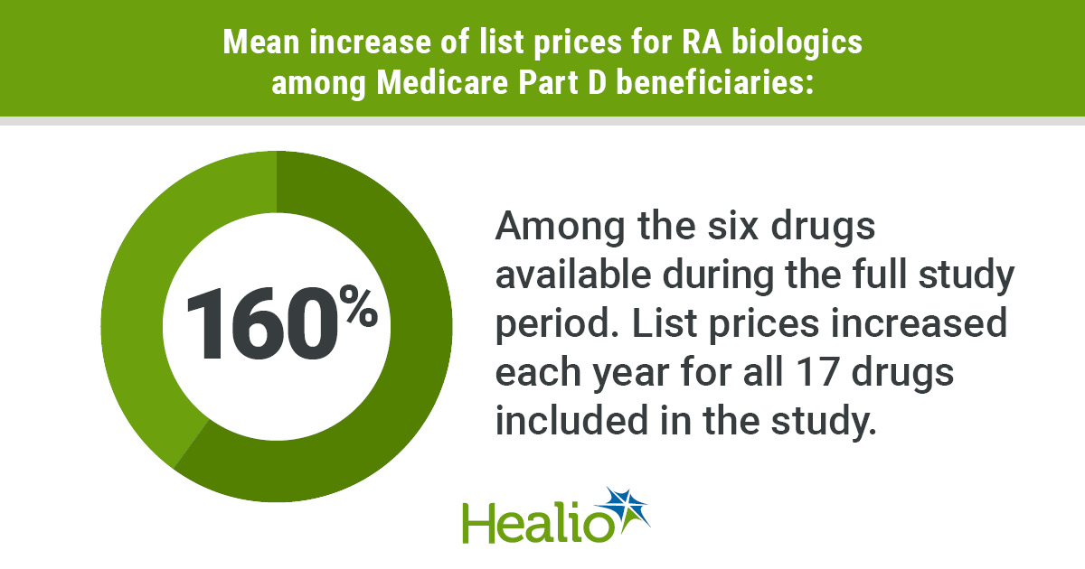 Despite large reductions in out-of-pocket spending from 2010 to 2011, Medicare Part D beneficiaries who receive biologics for rheumatoid arthritis saw more than half of those savings lost by 2019 due to annual list price increases