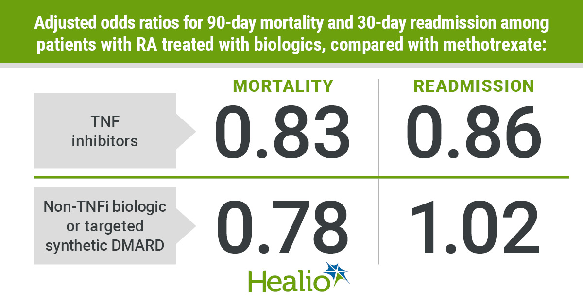 Recent use of biologics or targeted synthetic DMARDs is not associated with an increased risk for mortality or readmission following hip fracture, abdominopelvic or cardiac surgery, compared with methotrexate