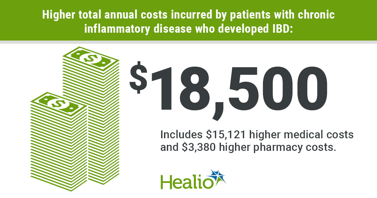 Patients with both chronic inflammatory disease and inflammatory bowel disease demonstrated higher health use and costs, compared with those with just chronic inflammatory disease