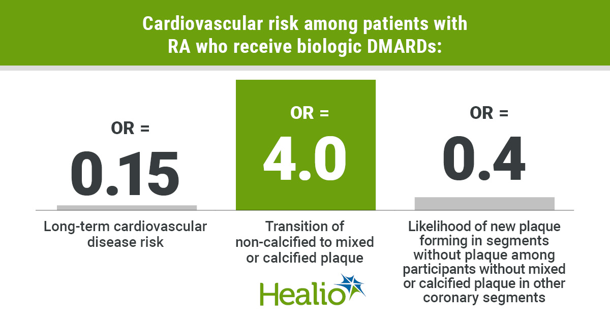 Treatment with biologic DMARDs in patients with rheumatoid arthritis was associated with a reduced risk for cardiovascular disease, as well as protective calcification of non‐calcified lesions and a lower likelihood of new plaque formation